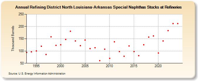 Refining District North Louisiana-Arkansas Special Naphthas Stocks at Refineries (Thousand Barrels)