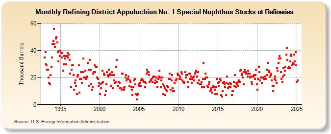 Refining District Appalachian No. 1 Special Naphthas Stocks at Refineries (Thousand Barrels)