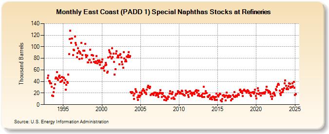 East Coast (PADD 1) Special Naphthas Stocks at Refineries (Thousand Barrels)