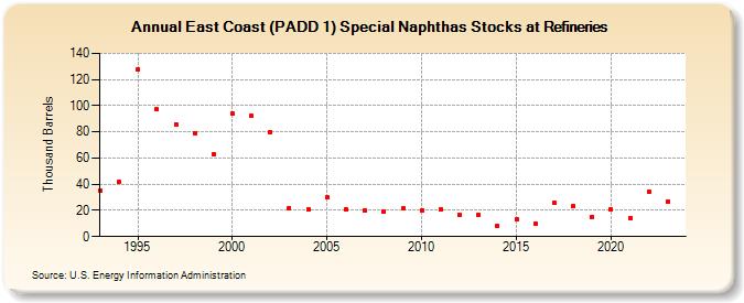 East Coast (PADD 1) Special Naphthas Stocks at Refineries (Thousand Barrels)