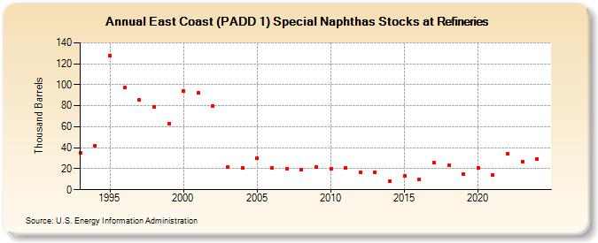 East Coast (PADD 1) Special Naphthas Stocks at Refineries (Thousand Barrels)