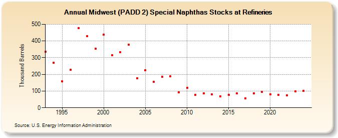 Midwest (PADD 2) Special Naphthas Stocks at Refineries (Thousand Barrels)