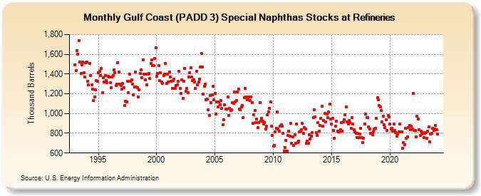 Gulf Coast (PADD 3) Special Naphthas Stocks at Refineries (Thousand Barrels)