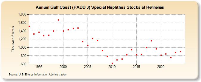 Gulf Coast (PADD 3) Special Naphthas Stocks at Refineries (Thousand Barrels)