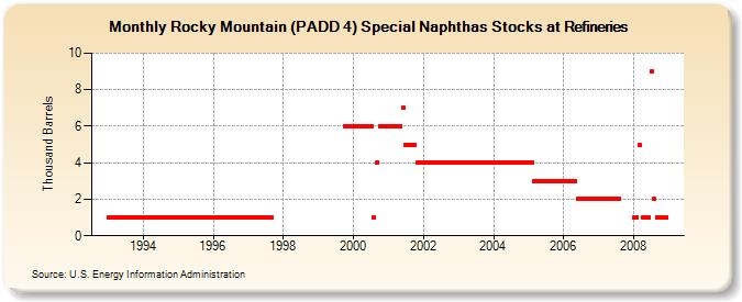 Rocky Mountain (PADD 4) Special Naphthas Stocks at Refineries (Thousand Barrels)