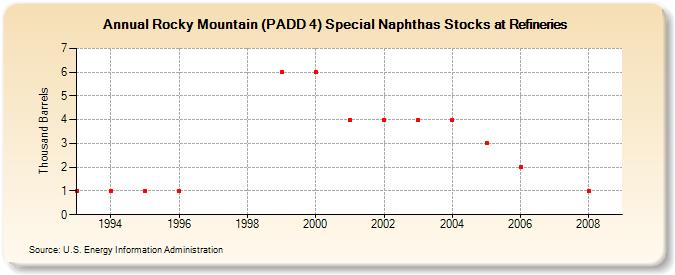 Rocky Mountain (PADD 4) Special Naphthas Stocks at Refineries (Thousand Barrels)