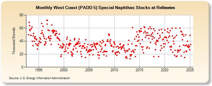 West Coast (PADD 5) Special Naphthas Stocks at Refineries (Thousand Barrels)