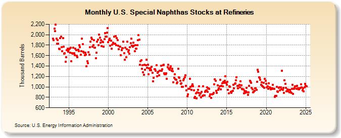 U.S. Special Naphthas Stocks at Refineries (Thousand Barrels)