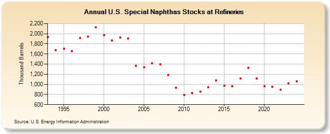 U.S. Special Naphthas Stocks at Refineries (Thousand Barrels)