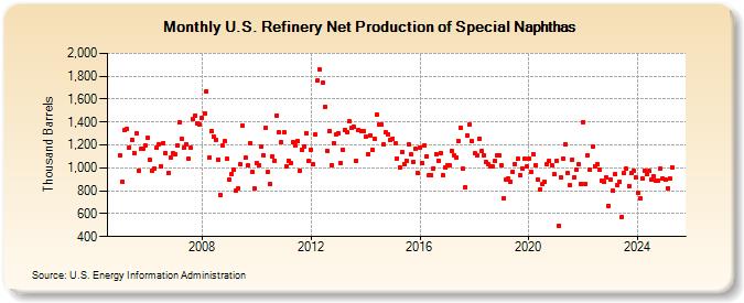 U.S. Refinery Net Production of Special Naphthas (Thousand Barrels)