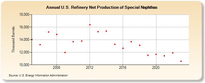 U.S. Refinery Net Production of Special Naphthas (Thousand Barrels)