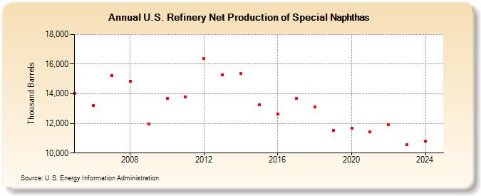 U.S. Refinery Net Production of Special Naphthas (Thousand Barrels)