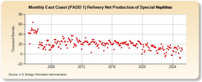 East Coast (PADD 1) Refinery Net Production of Special Naphthas (Thousand Barrels)