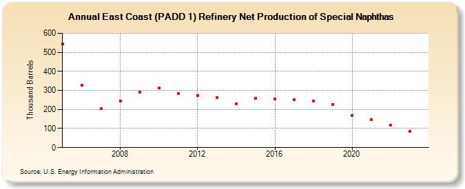 East Coast (PADD 1) Refinery Net Production of Special Naphthas (Thousand Barrels)