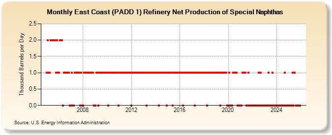 East Coast (PADD 1) Refinery Net Production of Special Naphthas (Thousand Barrels per Day)