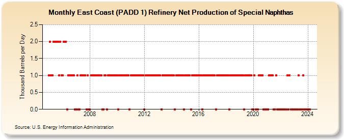 East Coast (PADD 1) Refinery Net Production of Special Naphthas (Thousand Barrels per Day)
