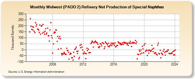 Midwest (PADD 2) Refinery Net Production of Special Naphthas (Thousand Barrels)