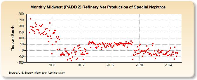 Midwest (PADD 2) Refinery Net Production of Special Naphthas (Thousand Barrels)