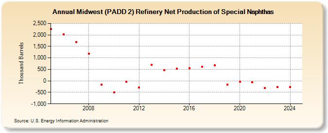 Midwest (PADD 2) Refinery Net Production of Special Naphthas (Thousand Barrels)