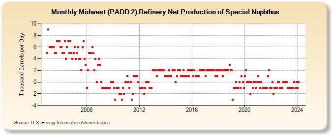 Midwest (PADD 2) Refinery Net Production of Special Naphthas (Thousand Barrels per Day)