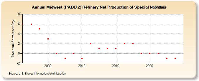 Midwest (PADD 2) Refinery Net Production of Special Naphthas (Thousand Barrels per Day)