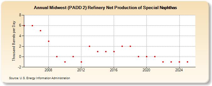Midwest (PADD 2) Refinery Net Production of Special Naphthas (Thousand Barrels per Day)