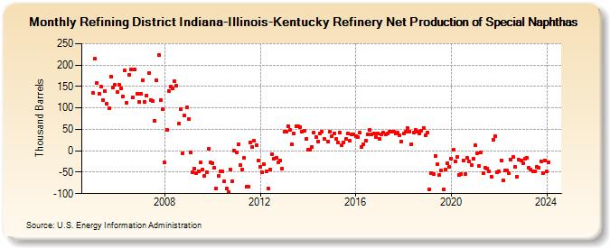 Refining District Indiana-Illinois-Kentucky Refinery Net Production of Special Naphthas (Thousand Barrels)