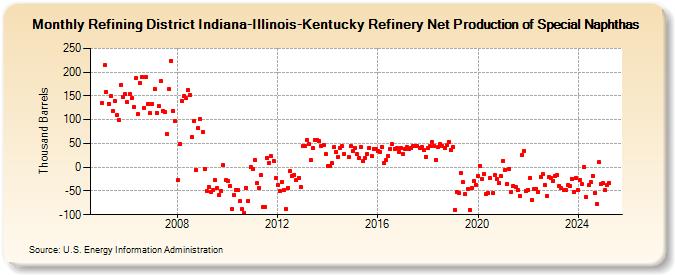 Refining District Indiana-Illinois-Kentucky Refinery Net Production of Special Naphthas (Thousand Barrels)