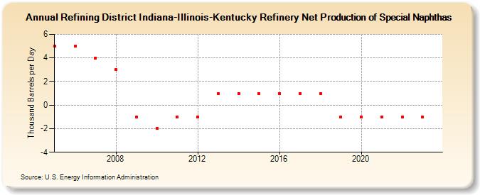 Refining District Indiana-Illinois-Kentucky Refinery Net Production of Special Naphthas (Thousand Barrels per Day)