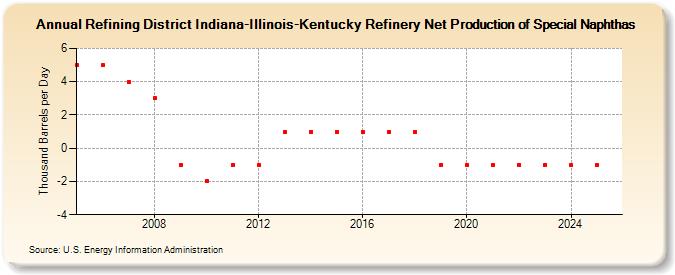 Refining District Indiana-Illinois-Kentucky Refinery Net Production of Special Naphthas (Thousand Barrels per Day)