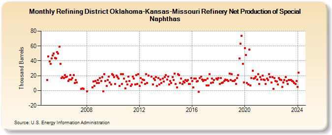 Refining District Oklahoma-Kansas-Missouri Refinery Net Production of Special Naphthas (Thousand Barrels)