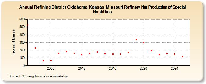 Refining District Oklahoma-Kansas-Missouri Refinery Net Production of Special Naphthas (Thousand Barrels)