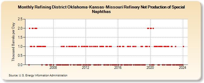 Refining District Oklahoma-Kansas-Missouri Refinery Net Production of Special Naphthas (Thousand Barrels per Day)
