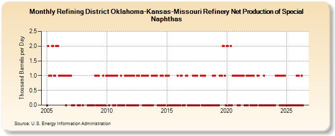 Refining District Oklahoma-Kansas-Missouri Refinery Net Production of Special Naphthas (Thousand Barrels per Day)