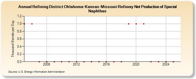 Refining District Oklahoma-Kansas-Missouri Refinery Net Production of Special Naphthas (Thousand Barrels per Day)