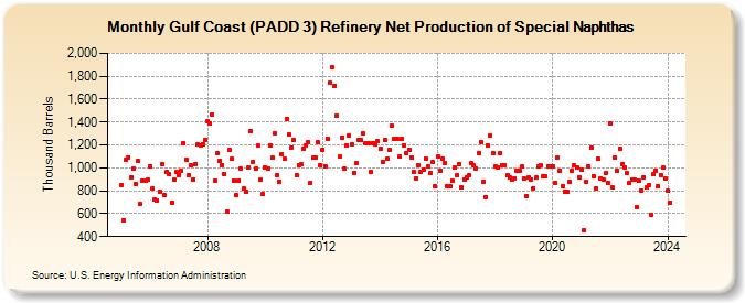 Gulf Coast (PADD 3) Refinery Net Production of Special Naphthas (Thousand Barrels)
