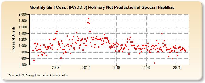 Gulf Coast (PADD 3) Refinery Net Production of Special Naphthas (Thousand Barrels)