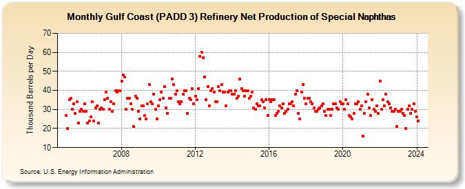 Gulf Coast (PADD 3) Refinery Net Production of Special Naphthas (Thousand Barrels per Day)