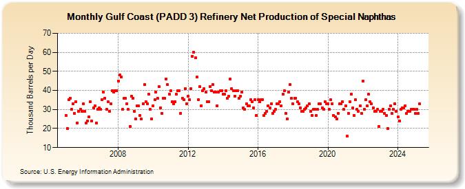 Gulf Coast (PADD 3) Refinery Net Production of Special Naphthas (Thousand Barrels per Day)