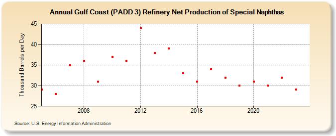 Gulf Coast (PADD 3) Refinery Net Production of Special Naphthas (Thousand Barrels per Day)