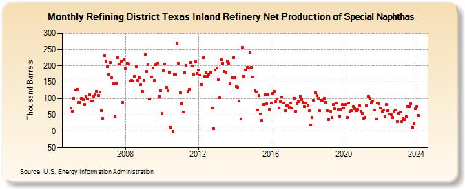 Refining District Texas Inland Refinery Net Production of Special Naphthas (Thousand Barrels)