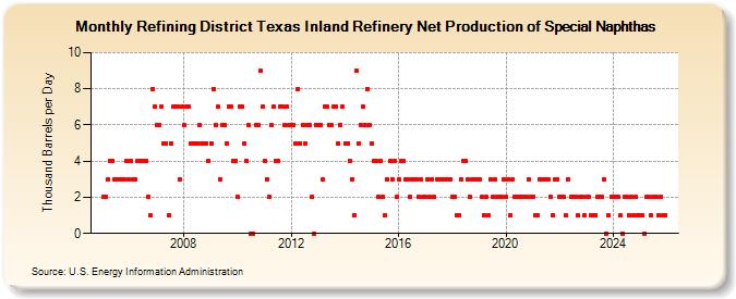 Refining District Texas Inland Refinery Net Production of Special Naphthas (Thousand Barrels per Day)