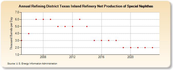 Refining District Texas Inland Refinery Net Production of Special Naphthas (Thousand Barrels per Day)
