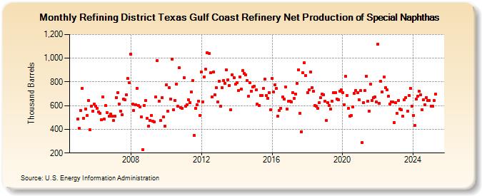 Refining District Texas Gulf Coast Refinery Net Production of Special Naphthas (Thousand Barrels)