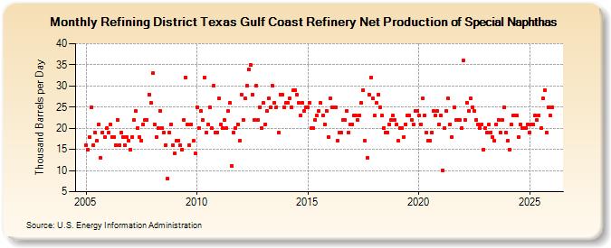Refining District Texas Gulf Coast Refinery Net Production of Special Naphthas (Thousand Barrels per Day)