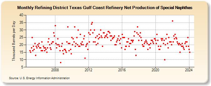 Refining District Texas Gulf Coast Refinery Net Production of Special Naphthas (Thousand Barrels per Day)