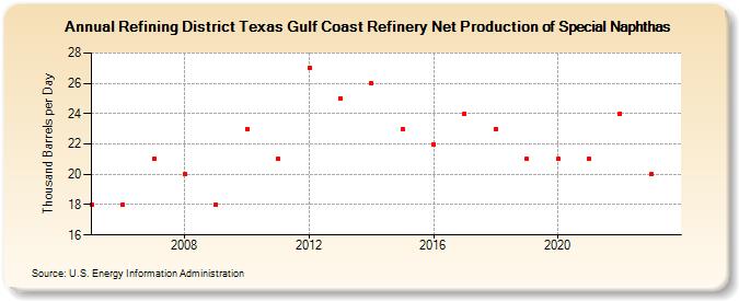 Refining District Texas Gulf Coast Refinery Net Production of Special Naphthas (Thousand Barrels per Day)