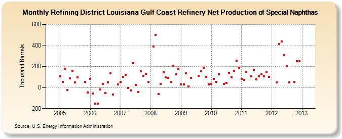 Refining District Louisiana Gulf Coast Refinery Net Production of Special Naphthas (Thousand Barrels)