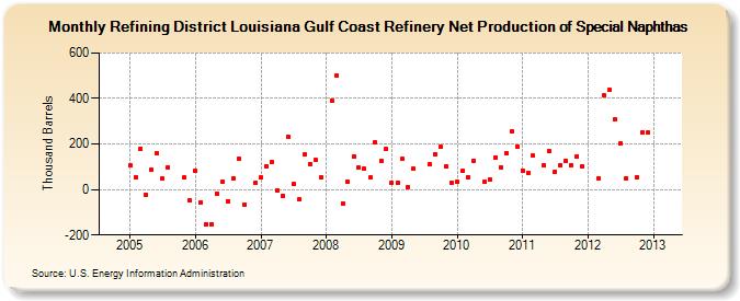 Refining District Louisiana Gulf Coast Refinery Net Production of Special Naphthas (Thousand Barrels)