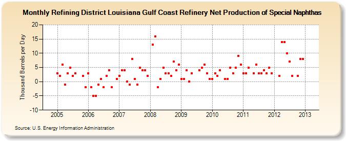 Refining District Louisiana Gulf Coast Refinery Net Production of Special Naphthas (Thousand Barrels per Day)